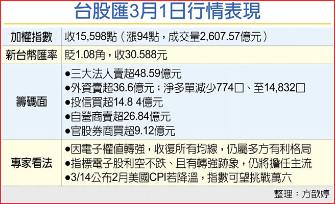 台股匯3月1日行情表现