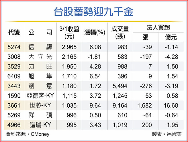 台股蓄势迎九千金