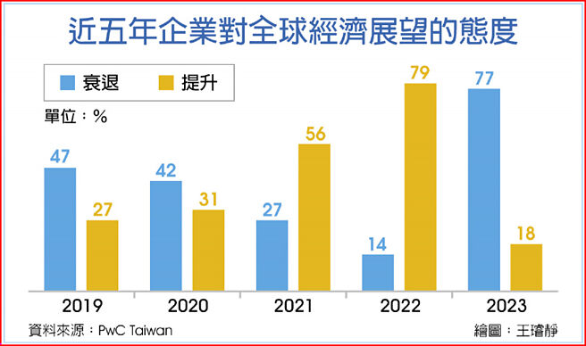 近五年企业对全球经济展望的态度