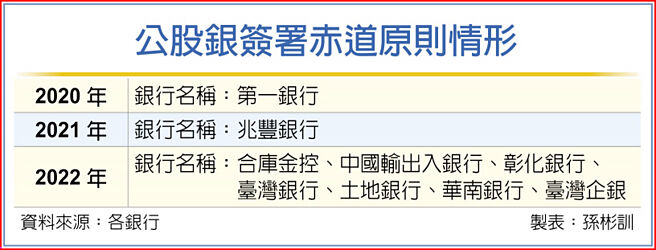 公股銀簽署赤道原則情形