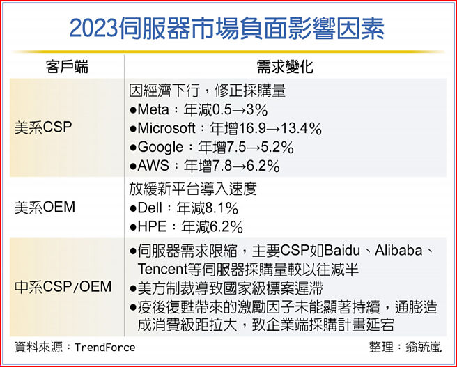 2023伺服器市场负面影响因素