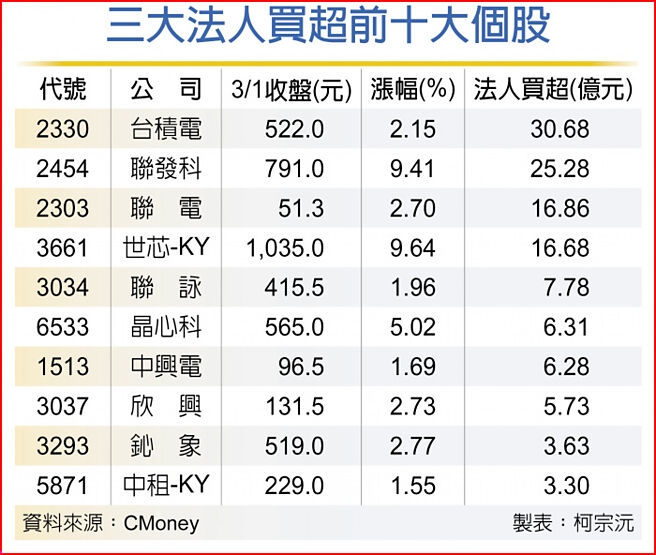 三大法人买超前十大个股