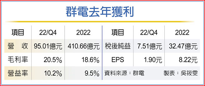 群电去年获利