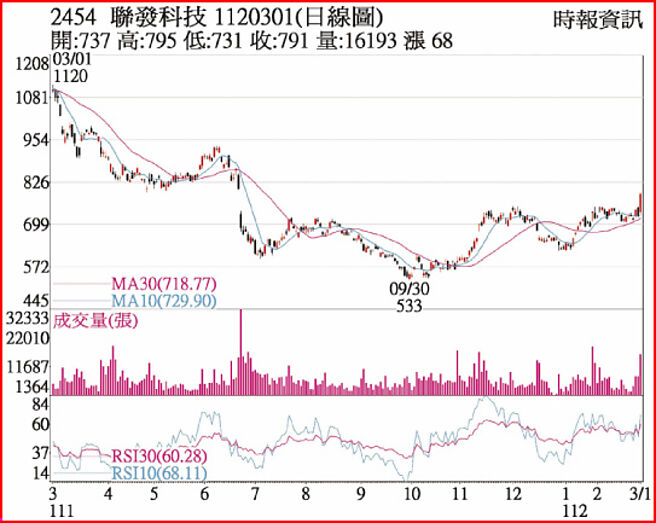 联发科1120301日线图