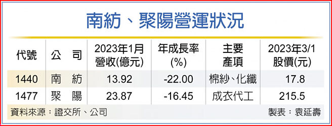 南纺、聚阳营运状况