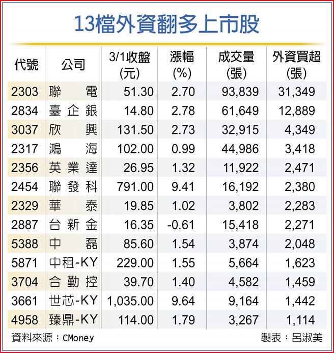 13檔外资翻多上市股