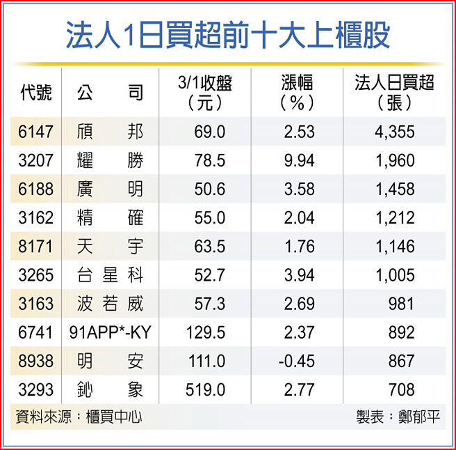 法人1日买超前十大上柜股