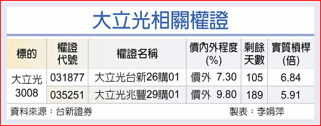 大立光相关权证