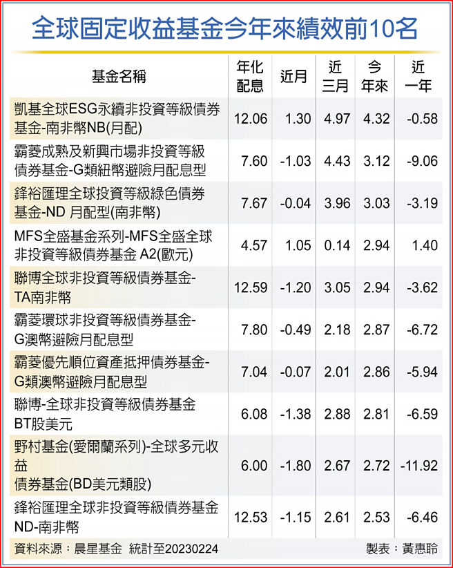 全球固定收益基金今年来绩效前10名