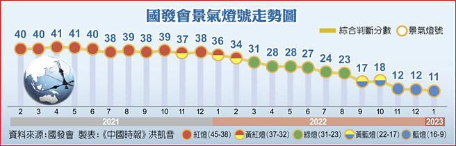 国发会景气灯号走势图