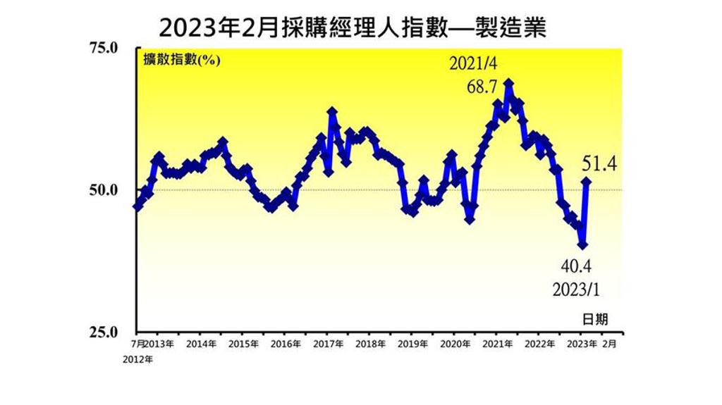 （2月台灣製造業PMI指數大幅回升至51.4，中斷連續7個月緊縮轉為擴張。資料來源／中經院）