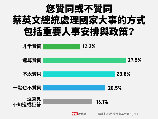 您赞同或不赞同 蔡英文总统处理国家大事的方式，包括重要人事安排与政策(制图/陈友龄)