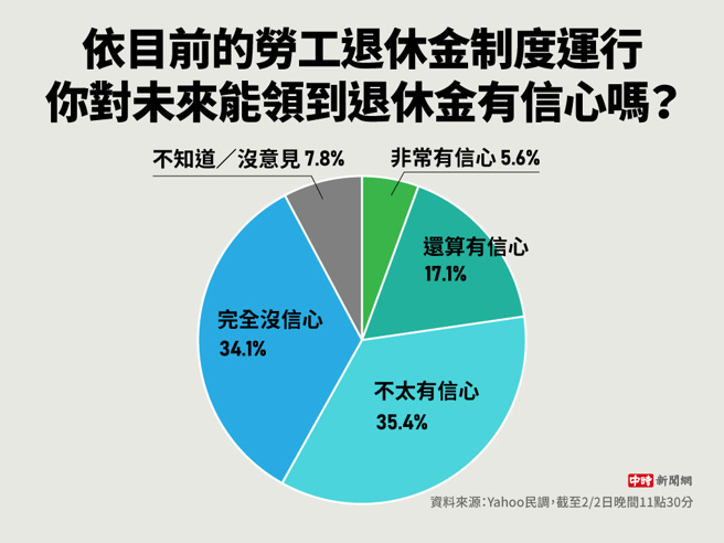 依目前的劳工退休金制度运行，你对未来能领到退休金有信心吗(制图/陈友龄)