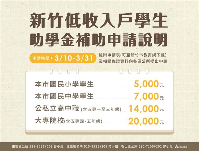 新竹市政府今年持续推出低收入户学生助学金，若为大专院校学生可获得最高2万元的补助。（新竹市政府提供／王惠慧新竹传真）