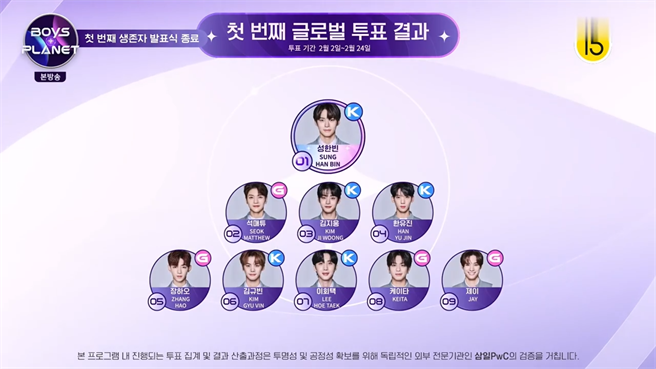 第一次投票排名前9名。（截自Mnet）