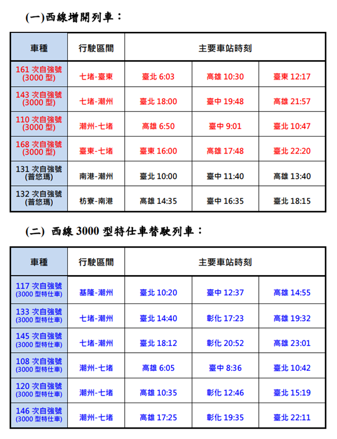 台鐵大改點(台鐵提供)