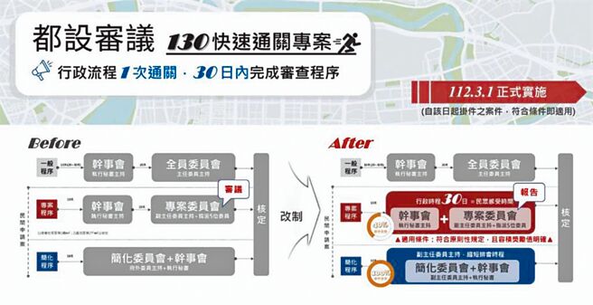 台北市都发局即日起启动「都审130快速通关专案」，对案情单纯无突破法令原则性规定案件，可适用「行政流程1次通关、30天内完成审查程序」快速机制，估计有4成以上案件受惠。（台北市都发局提供／李奇叡台北传真）