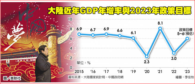 大陆近年GDP年增率与2023年政策目标