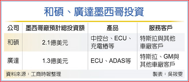 和硕、广达墨西哥投资