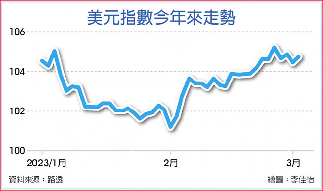 美元指数今年来走势
