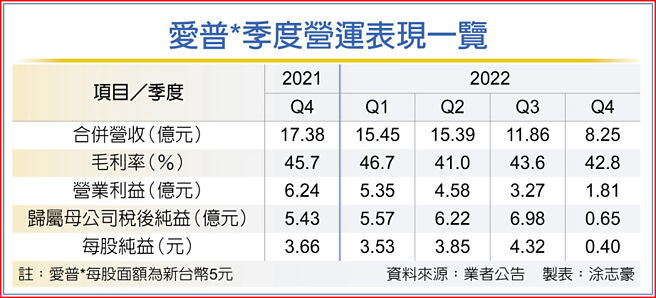 爱普*季度营运表现一览