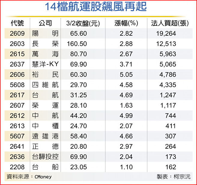 14檔航运股飙风再起