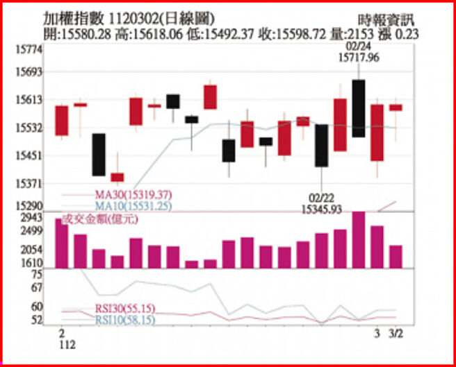 加权指数1120302日线图