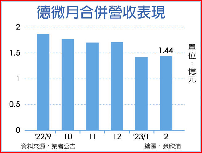 德微月合併营收表现