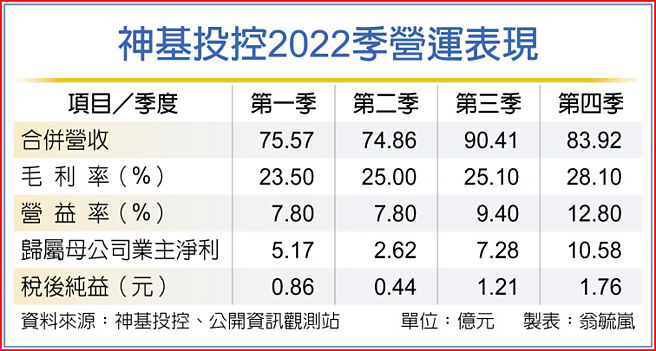神基投控2022季营运表现