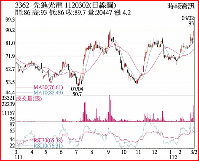 先进光1120302日线图