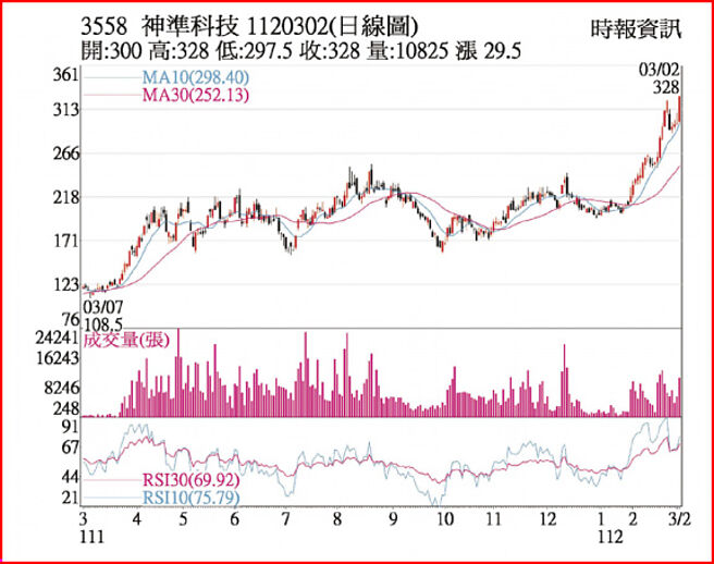 神准1120302日线图