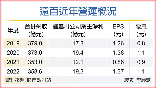 远百近年营运概况