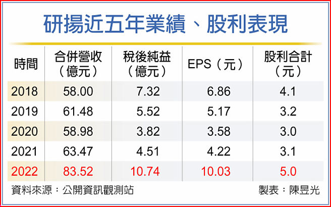 研扬近五年业绩、股利表现