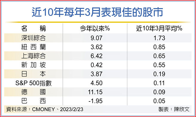 近10年每年3月表现佳的股市