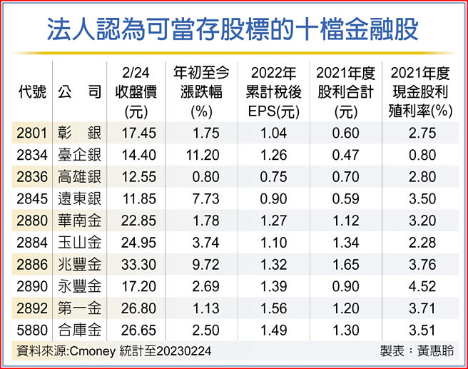 法人认为可当存股标的十檔金融股