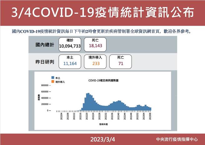 国内今新增1万1164例本土个案，比上周六下降15.9％。（指挥中心提供／林周义台北传真）
