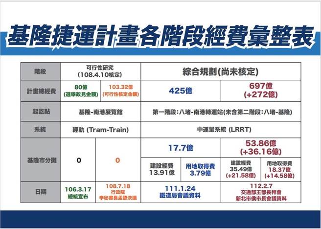 ▲基隆捷運經費地方負擔額暴增為53.86億元之圖表。（基隆市政府提供／徐佑昇基隆傳真）