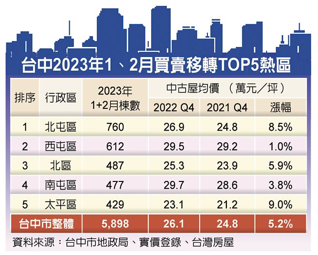 台中2023年1、2月买卖移转TOP5热区