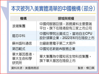 擴大制裁 中國28實體遭美列黑名單