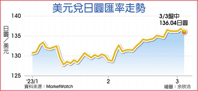 美元兑日圆匯率走势