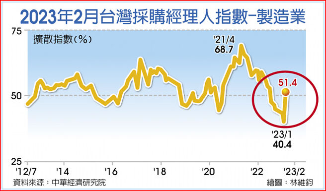 2023年2月台湾採购经理人指数-制造业
