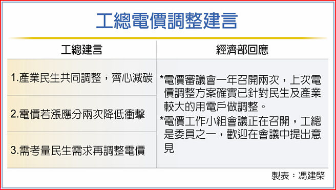 工总电价调整建言