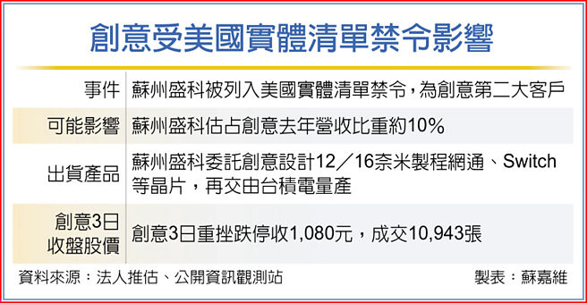 创意受美国实体清单禁令影响