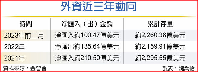 外资近三年动向