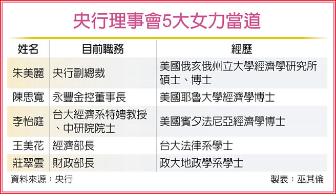 央行理事会5大女力当道