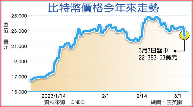比特币价格今年来走势