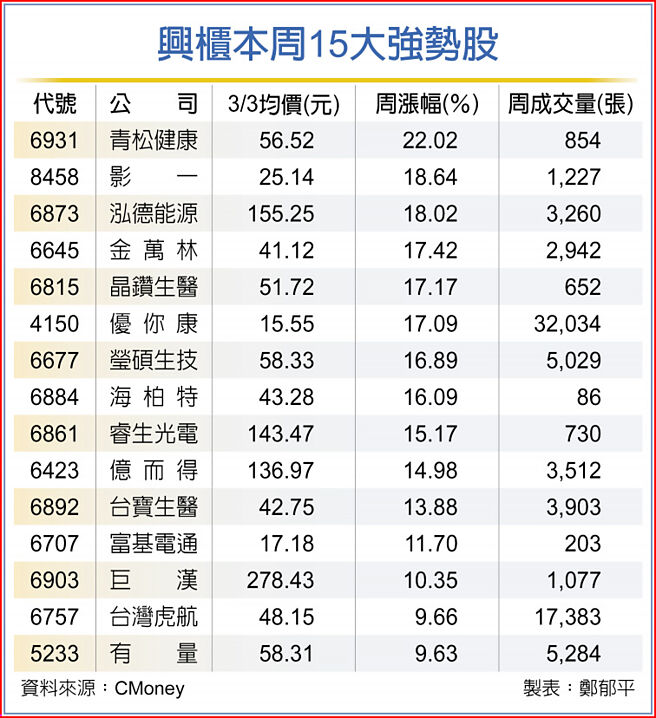 兴柜本周15大强势股