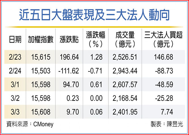 近五日大盤表現及三大法人動向