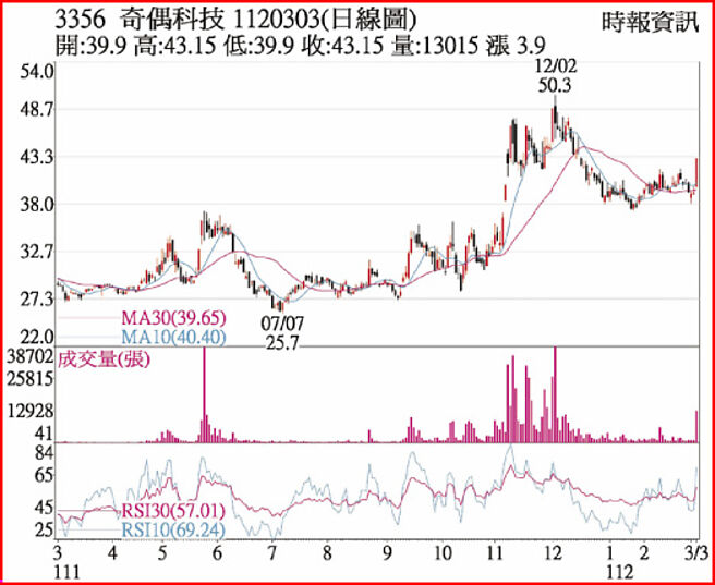 3356 奇偶科技 1120303(日线图)