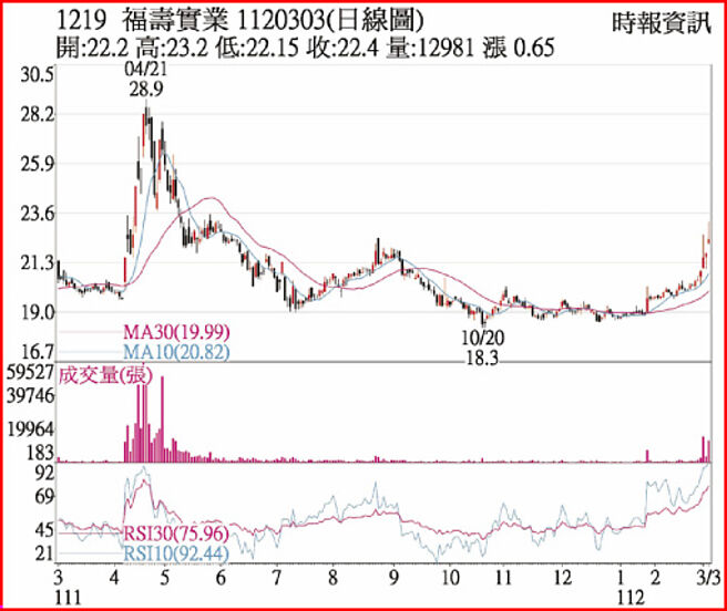 福壽1120303日線圖